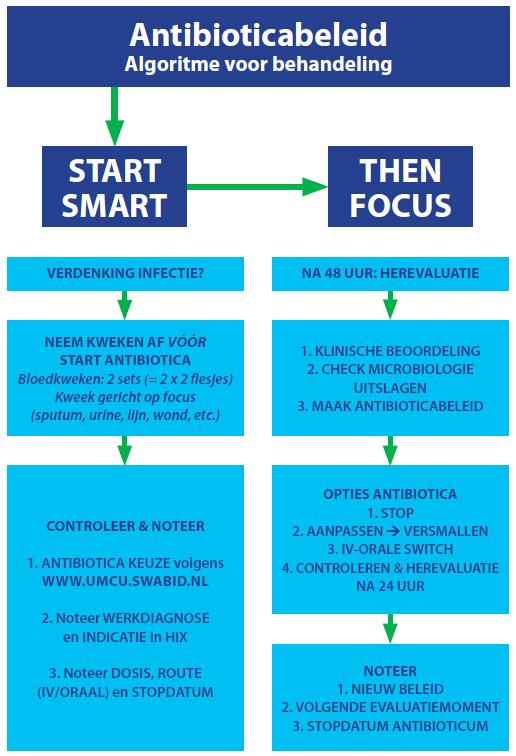 Start smart then focus